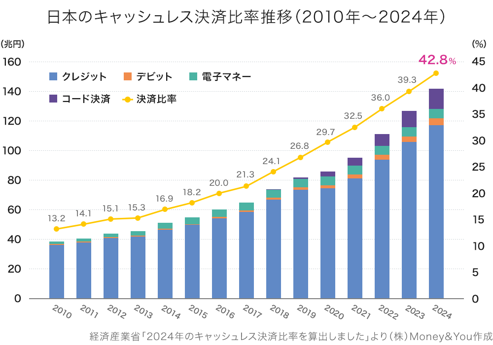 日本のキャッシュレス決済比率推移（2010年〜2024年）