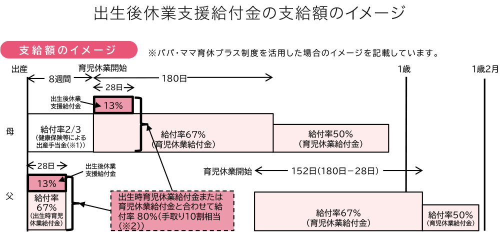 出生後休業支援給付金の支給額のイメージ