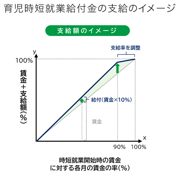 育児時短就業給付金の支給のイメージ
