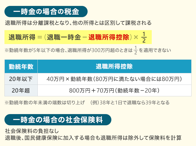 一時金の場合の税金：退職所得は分離課税となり、他の所得とは区別して課税される/一時金の場合の社会保険料：社会保険料の負担なし 退職後、国民健康保険に加入する場合も退職所得は除外して保険料を計算