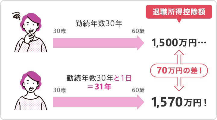 退職日が1日違う場合の退職所得控除額（例）