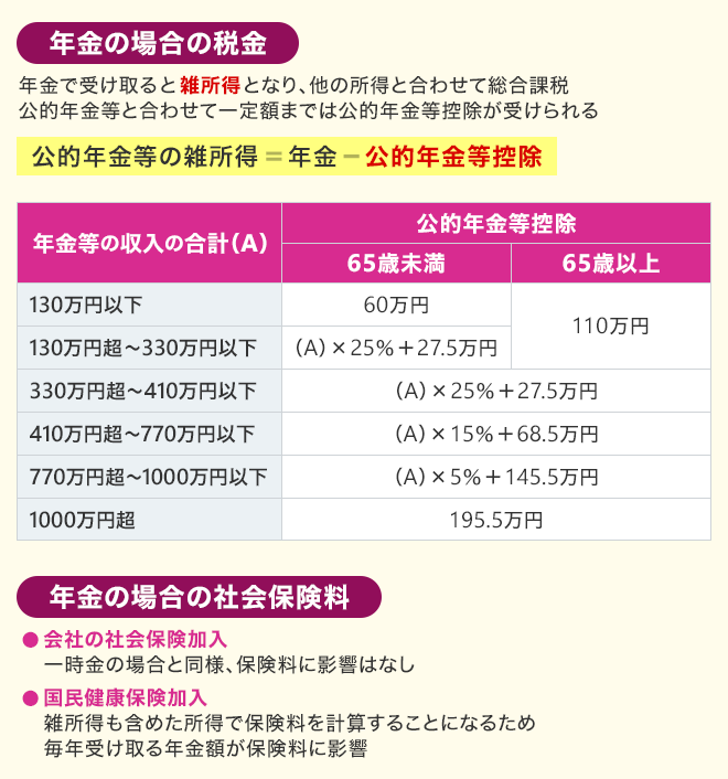 年金の場合の税金：年金で受け取ると雑所得となり、他の所得と合わせて総合課税 公的年金等と合わせて一定額までは公的年金等控除が受けられる/年金の場合の社会保険料：会社の社会保険加入…一時金の場合と同様、保険料に影響はなし 国民健康保険加入…雑所得も含めた所得で保険料を計算することになるため毎年受け取る年金額が保険料に影響