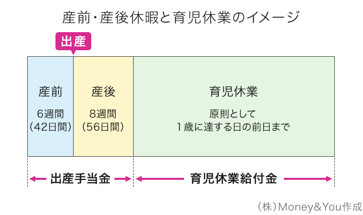 産前・産後休暇と育児休業のイメージ