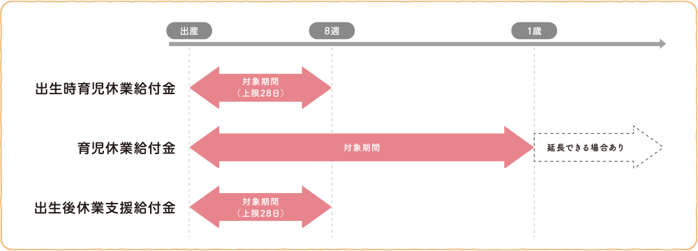 出生時育児休業給付金の対象期間は生後8週間（上限28日間）、育児休業給付金の対象期間は1歳まで（延長できる場合あり）、出生後休業支援給付金の対象期間は生後8週間（上限28日間）