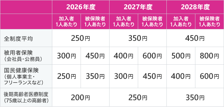 子ども・子育て支援金の金額試算（月額）の表