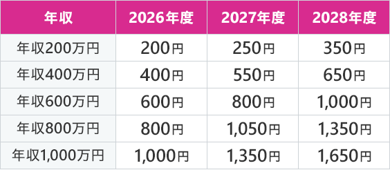 子ども・子育て支援金の年収別支援金額（月額）の表