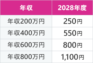 子ども・子育て支援金の年収別支援金額（月額）の表