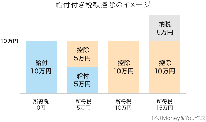 給付付き税額控除のイメージ