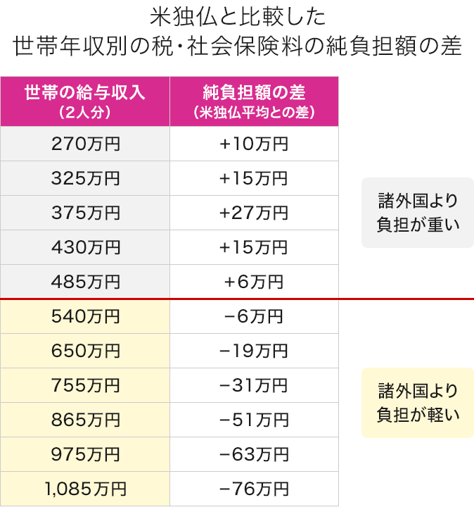 米独仏と比較した世帯年収別の税・社会保険料の純負担額の差