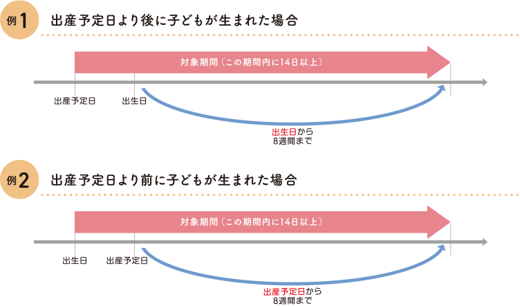 出産予定日と出生日がずれてしまった場合の図