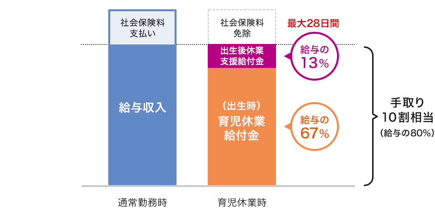 育休の給付が「手取り10割」になる考え方の図