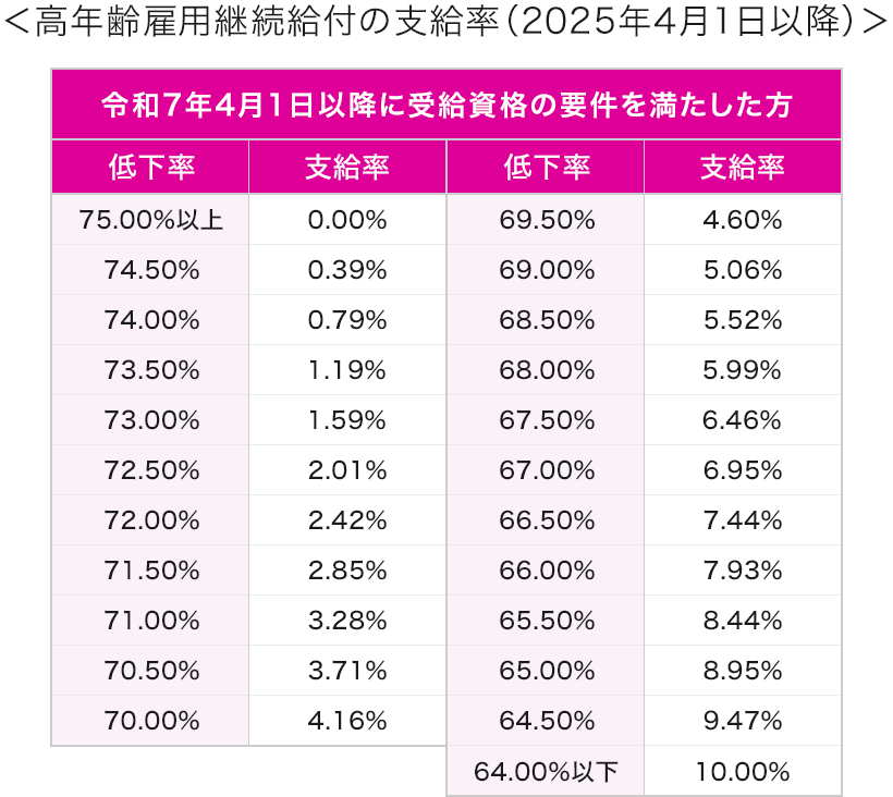 高年齢雇用継続給付の支給率（2025年4月1日以降）