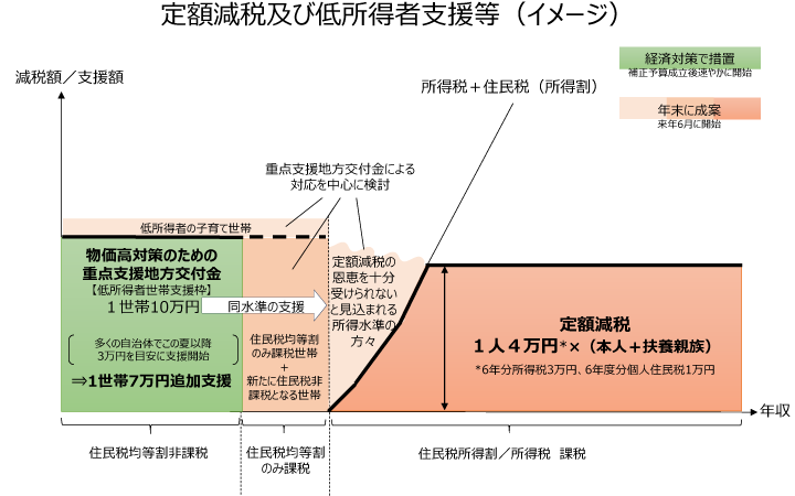 定額減税及び低所得者支援等（イメージ） 令和5年10月26日 政府与党政策懇談会資料