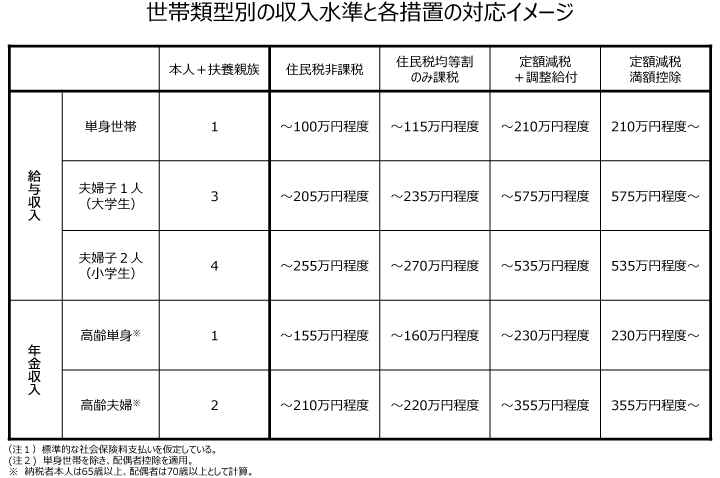地方創生サイト「低所得者支援及び定額減税を補足する給付について」より