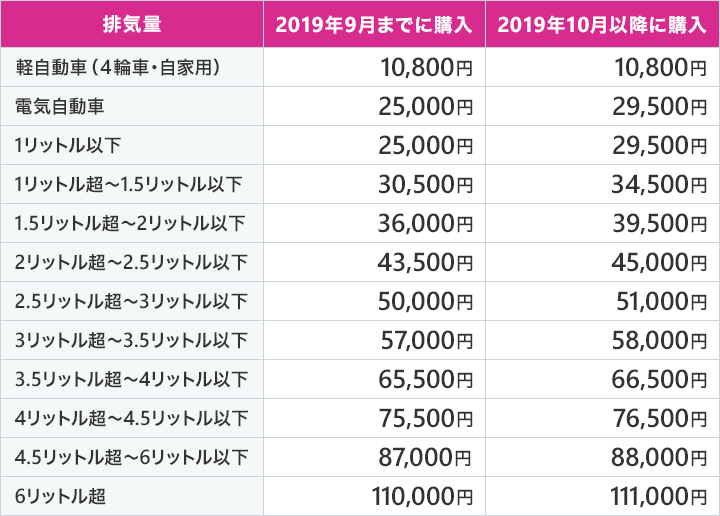 排気量:2019年9月までに購入:2019年10月以降に購入/軽自動車（4輪車・自家用）:10,800円:10,800円/電気自動車:25,000円:29,500円/1リットル以下:25,000円:29,500円/1リットル超～1.5リットル以下:30,500円:34,500円/1.5リットル超～2リットル以下:36,000円:39,500円/2リットル超～2.5リットル以下:43,500円:45,000円/2.5リットル超～3リットル以下:50,000円:51,000円/3リットル超～3.5リットル以下:57,000円:58,000円/3.5リットル超～4リットル以下:65,500円:66,500円/4リットル超～4.5リットル以下:75,500円:76,500円/4.5リットル超～6リットル以下:87,000円:88,000円/6リットル超:110,000円:110,000円/