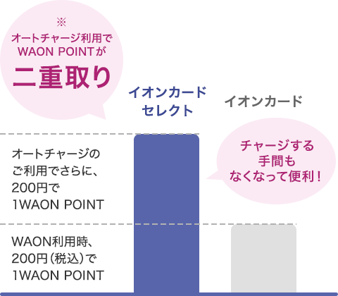 イオンカードでWAON利用時、200円（税込み）で1WAON PONTのところ、イオンカードセレクトならオートチャージのご利用でさらに、200円で1WAON POINT。チャージする手間もなくなって便利