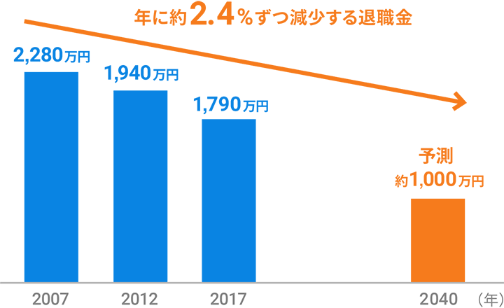 年に2.4%ずつ減少する退職金 2007:2,280万円 2012:1,940万円 2017:1,790万円 2040:予測約1,000万円
