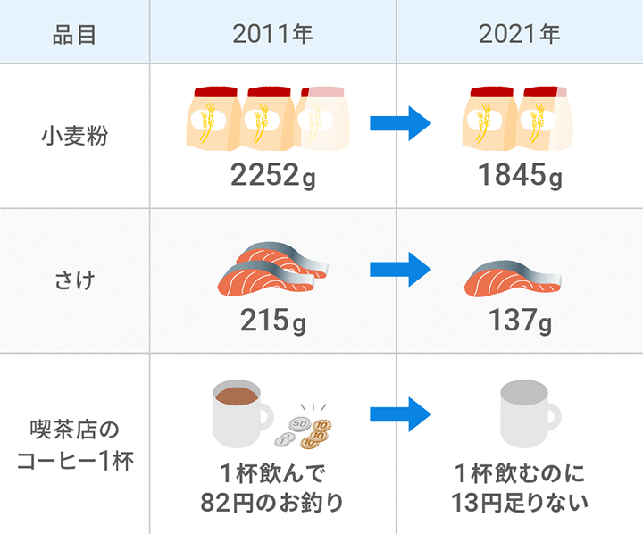 品目:小麦粉 2011年:2252g→2021年:1845g、品目:さけ 2011年:215g→2021年:137g、品目:喫茶店のコーヒー1杯 2011年:1杯飲んで82円のお釣り→2021年:1杯飲むのに13円足りない