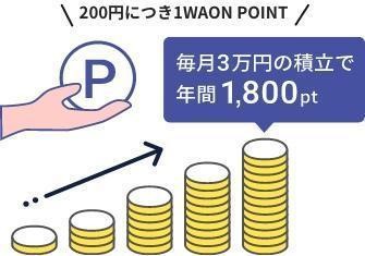 \200円につき1WAON POINT/ 毎月3万円の積立で年間1,800pt
