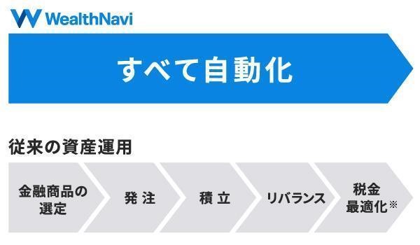 WealthNavi すべて自動化 / 従来の資産運用 金融商品の選定→発注→積立→リバランス→税金最適※