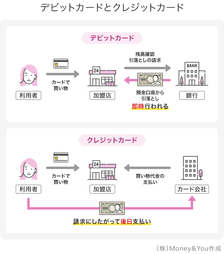 デビットカードとクレジットカード
