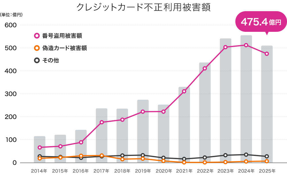 クレジットカード不正利用被害額