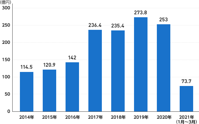 2014年：114.5億円、2015年：120.9億円、2016年：142.0億円、2017年：236.4億円、2018年：235.4億円、2019年：273.8億円、2020年：253.0億円、2021年（1月～3月）：73.7億円