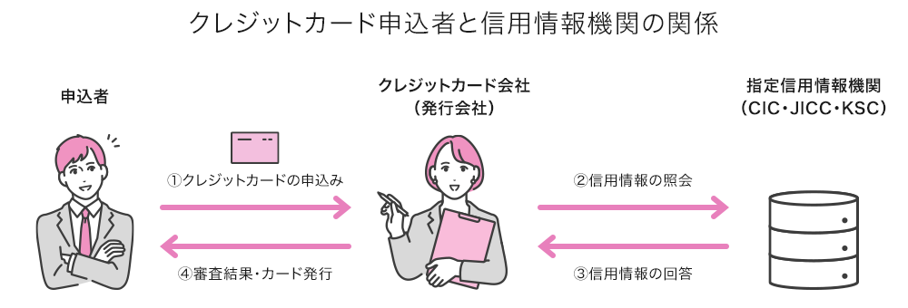 クレジットカード申込者と信用情報機関の関係