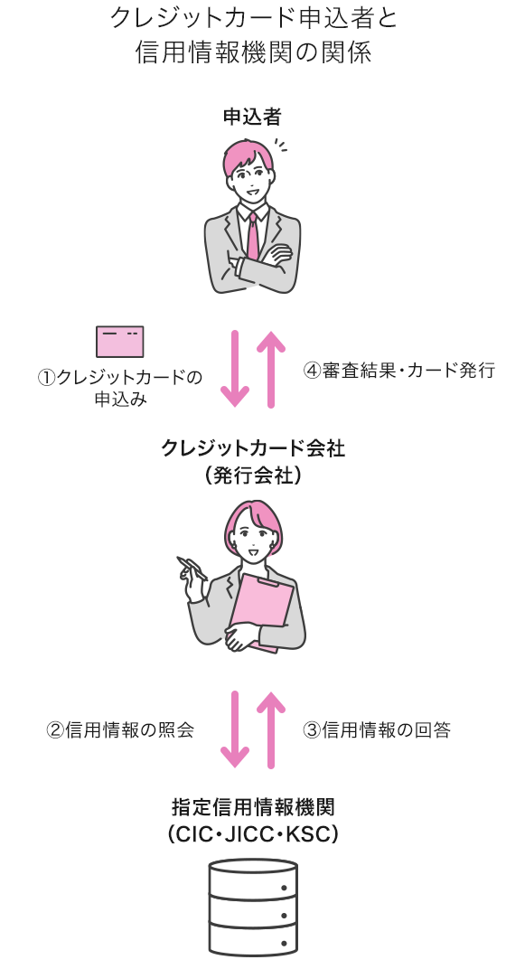 クレジットカード申込者と信用情報機関の関係