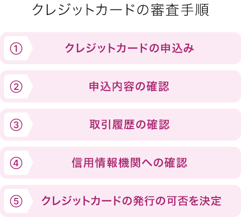 クレジットカードの審査手順