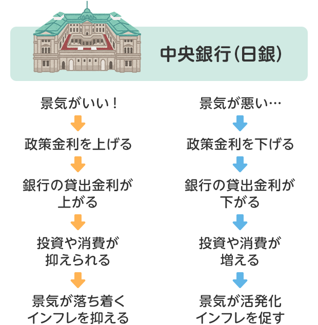 政策金利で景気のコントロール例の図
