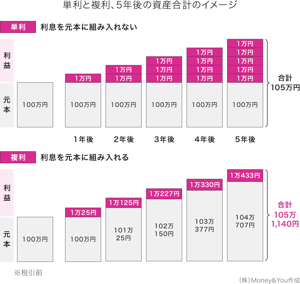 単利と複利、5年後の資産合計のイメージ