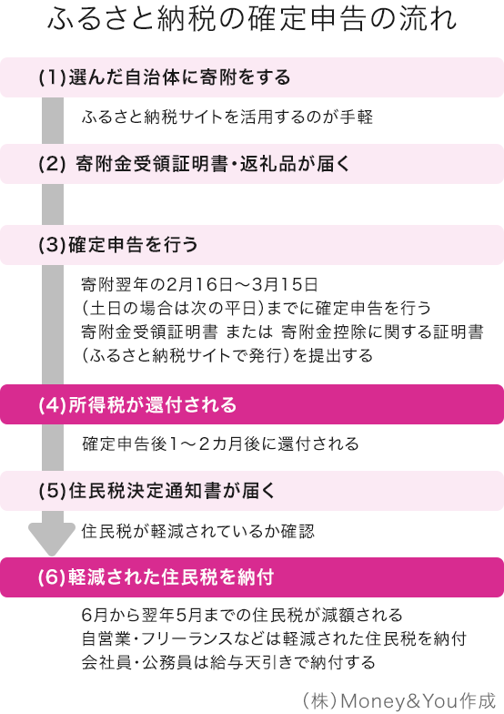 ふるさと納税の確定申告の流れ