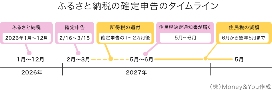 ふるさと納税の確定申告のタイムライン