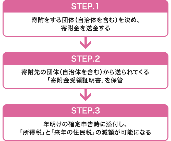 STEP.1 寄附をする団体（自治体を含む）を決め、寄附金を送金する STEP.2 寄附先の団体（自治体を含む）から送られてくる「寄附金受領証明書」を保管 STEP.3 年明けの確定申告時に添付し、「所得税」と「来年の住民税」の減額が可能になる