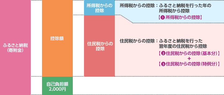 ふるさと納税に対する、控除額内訳イメージ