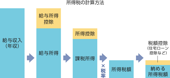 所得税の計算方法