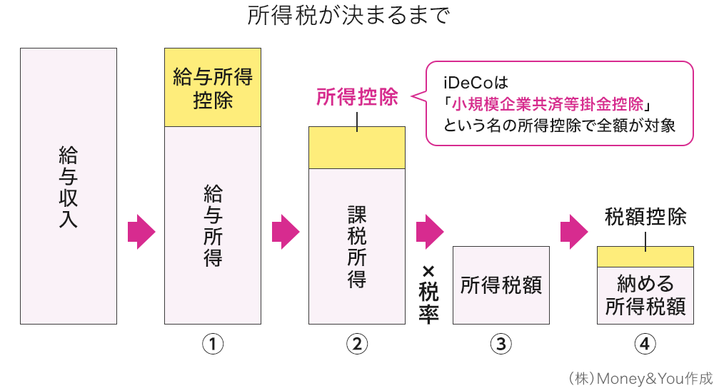 所得税が決まるまでの流れ