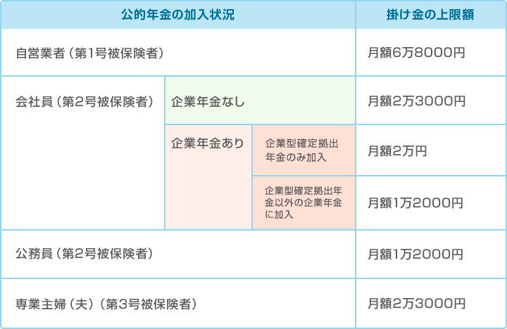 iDeCoの掛金の上限額