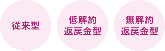 代表的な3つの解約返戻金の種類 従来型 低解約返戻金型 無解約返戻金型