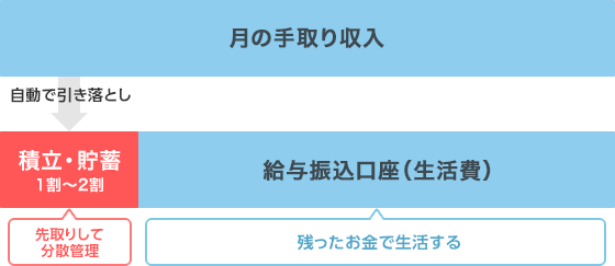 月の手取り収入→自動で引き落とし→積立・貯蓄1割～2割（先取りして分散管理）給与振込口座（生活費）残ったお金で生活する