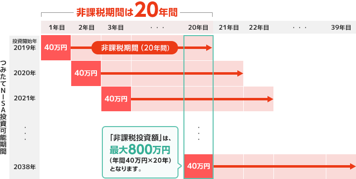 非課税期間は20年間 「非課税投資額」は最大800万円（年間40万円×20年）となります。