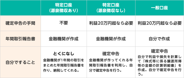 【特定口座（源泉徴収あり）】確定申告の手間:不要 年間取引報告書:金融機関が作成 自分ですること:とくになし 金融機関が1年間の取引をまとめた年間取引報告書を作り、納税してくれる【特定口座（源泉徴収なし）】確定申告の手間:利益20万円超なら必要 年間取引報告書:金融機関が作成 自分ですること:確定申告 金融機関が作ってくれる年間取引報告書を利用し、自分で確定申告を行う【一般口座】確定申告の手間:利益20万円超なら必要 年間取引報告書:自分で作成 自分ですること:確定申告 自分で利益や損失を計算して「株式等に係る譲渡所得等の金額の計算明細書」を作成。自分で確定申告を行う。