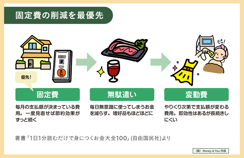 固定費の削減を最優先。固定費→無駄遣い→変動費