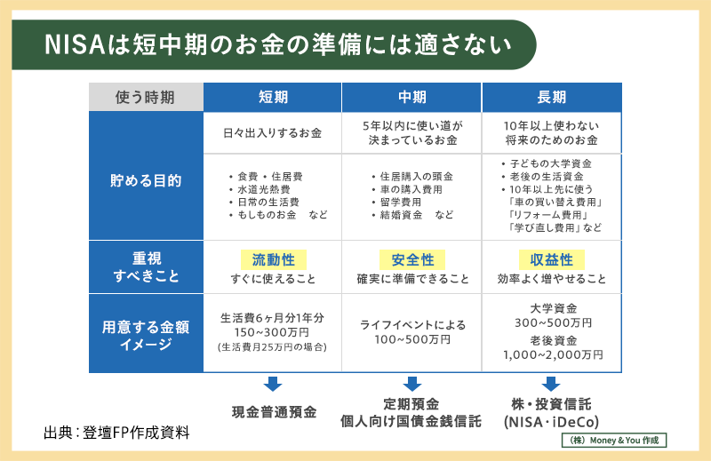 NISAは短中期のお金の準備には適さない