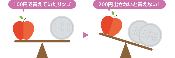 100円で買えていたリンゴ 200円出さないと買えない！