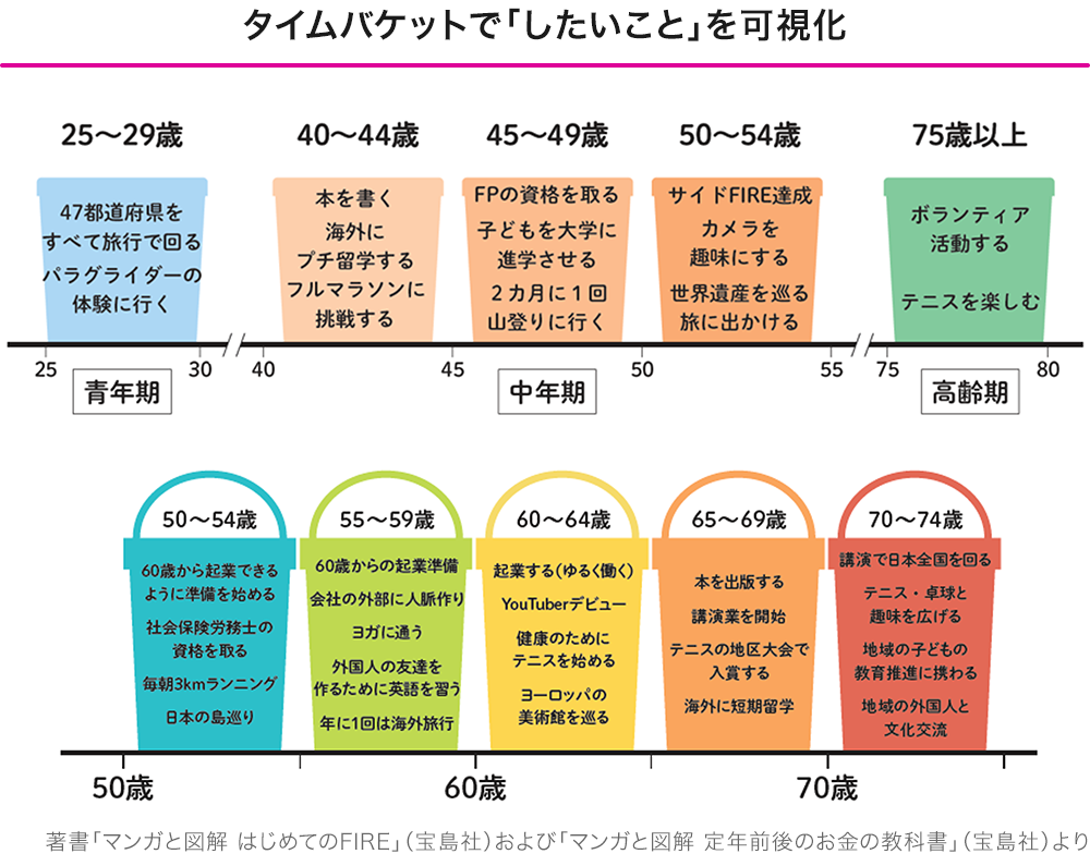 タイムバケットで「したいこと」を可視化