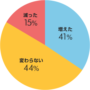 増えた：41％ 変わらない：44％ 減った：15％