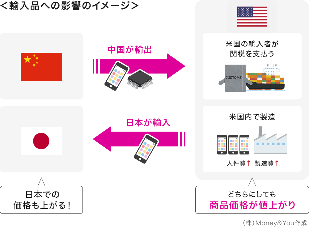 輸入品への影響のイメージ