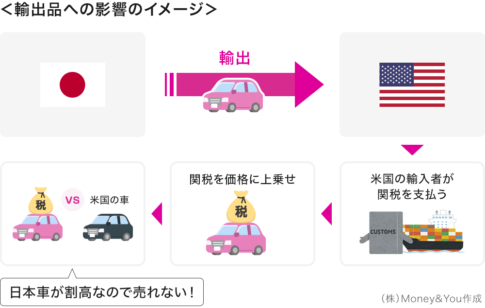 輸出品への影響のイメージ